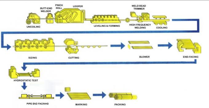 GB 12m 3 Inch Diameter Pipa Baja Galvanis Tebal Dinding 30mm 1